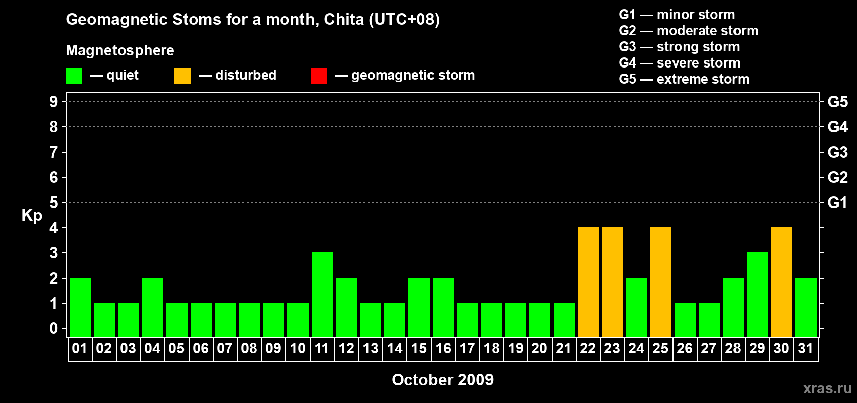 Changes in the maximum daily geomagnetic index Kp in October 2009