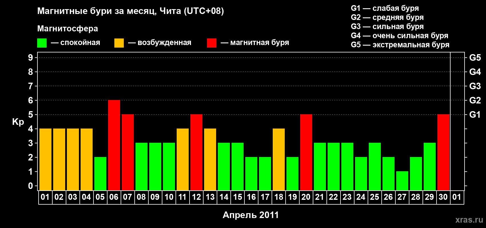 Изменения геомагнитного индекса Kp в апреле 2011 года