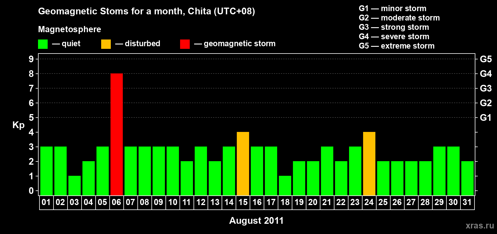 Changes in the maximum daily geomagnetic index Kp in August 2011