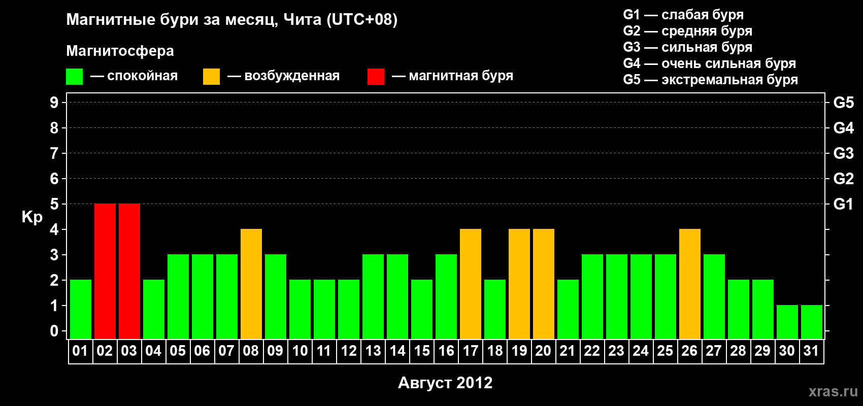 Изменения геомагнитного индекса Kp в августе 2012 года