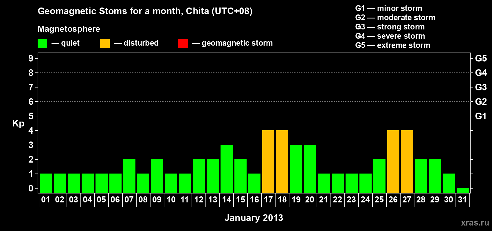 Changes in the maximum daily geomagnetic index Kp in January 2013