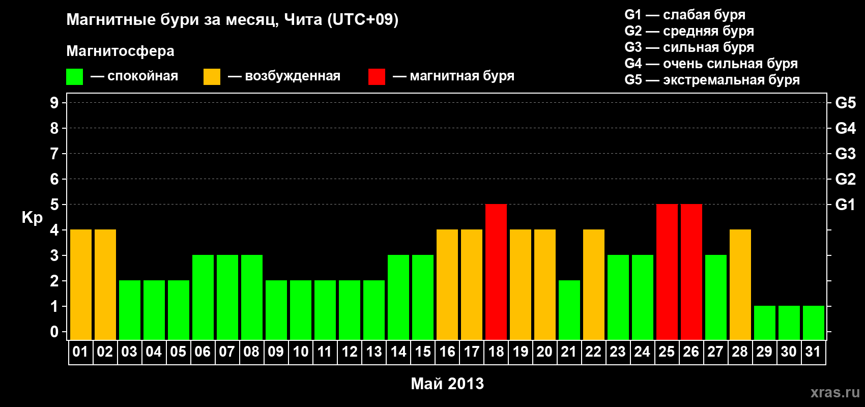 Изменения геомагнитного индекса Kp в мае 2013 года