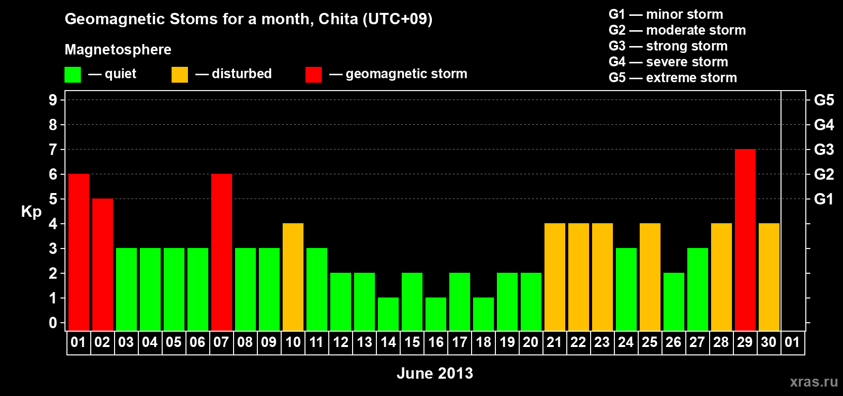 Changes in the maximum daily geomagnetic index Kp in June 2013