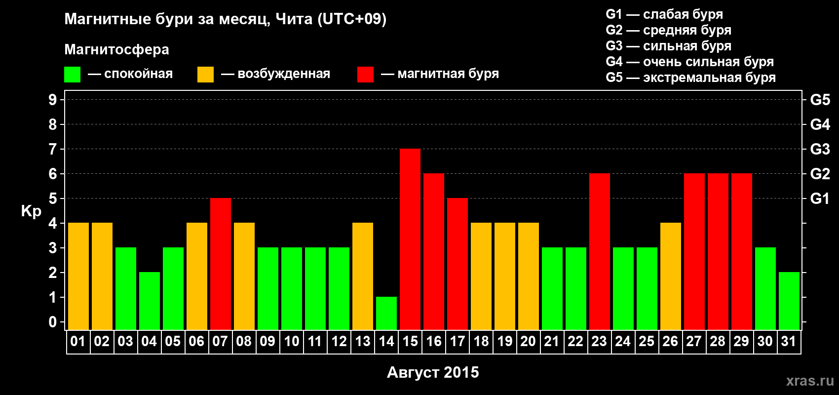 Изменения геомагнитного индекса Kp в августе 2015 года