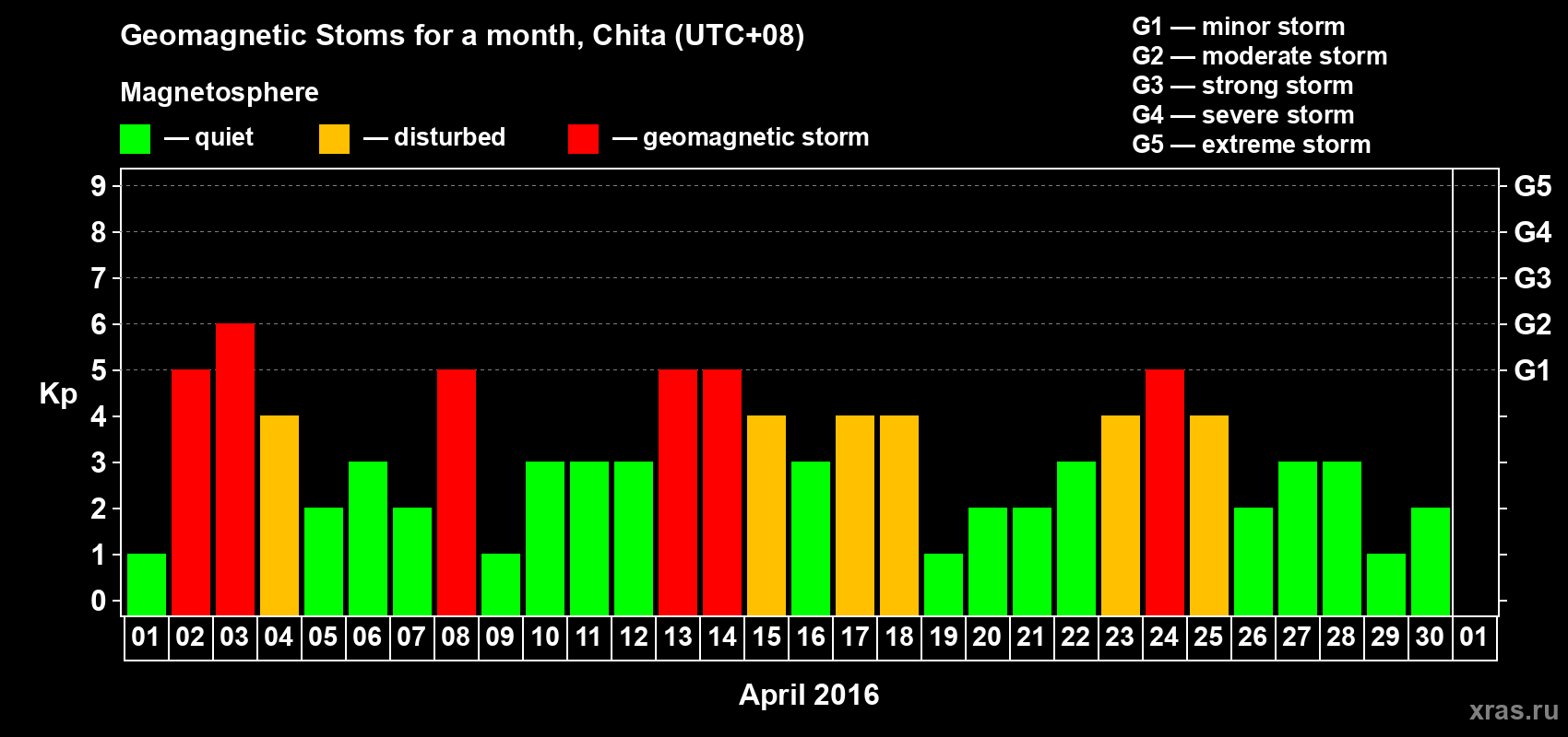 Changes in the maximum daily geomagnetic index Kp in April 2016