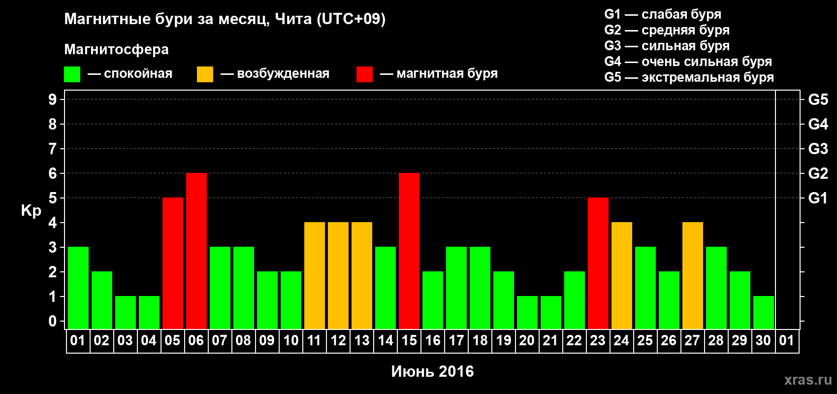 Изменения геомагнитного индекса Kp в июне 2016 года