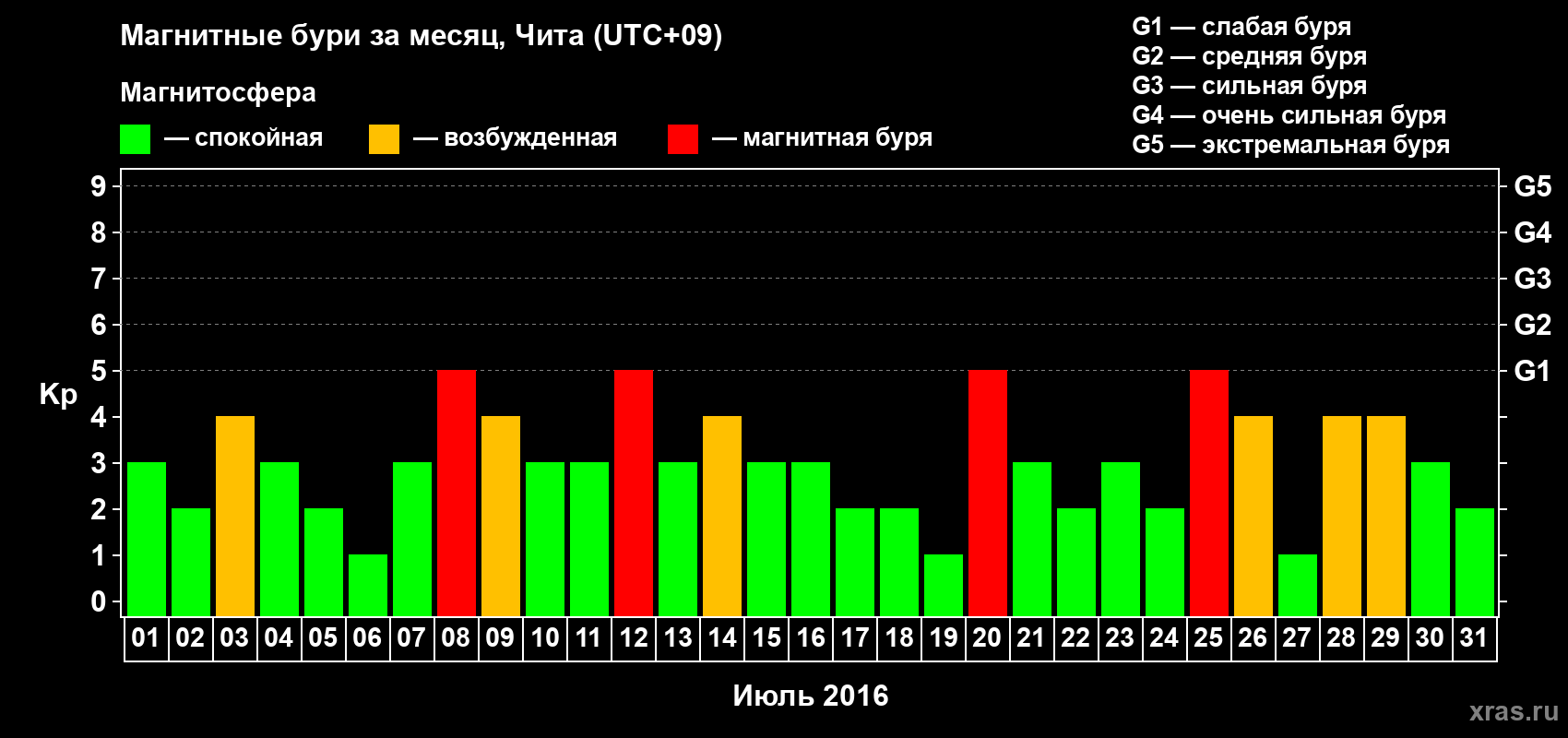 Изменения геомагнитного индекса Kp в июле 2016 года