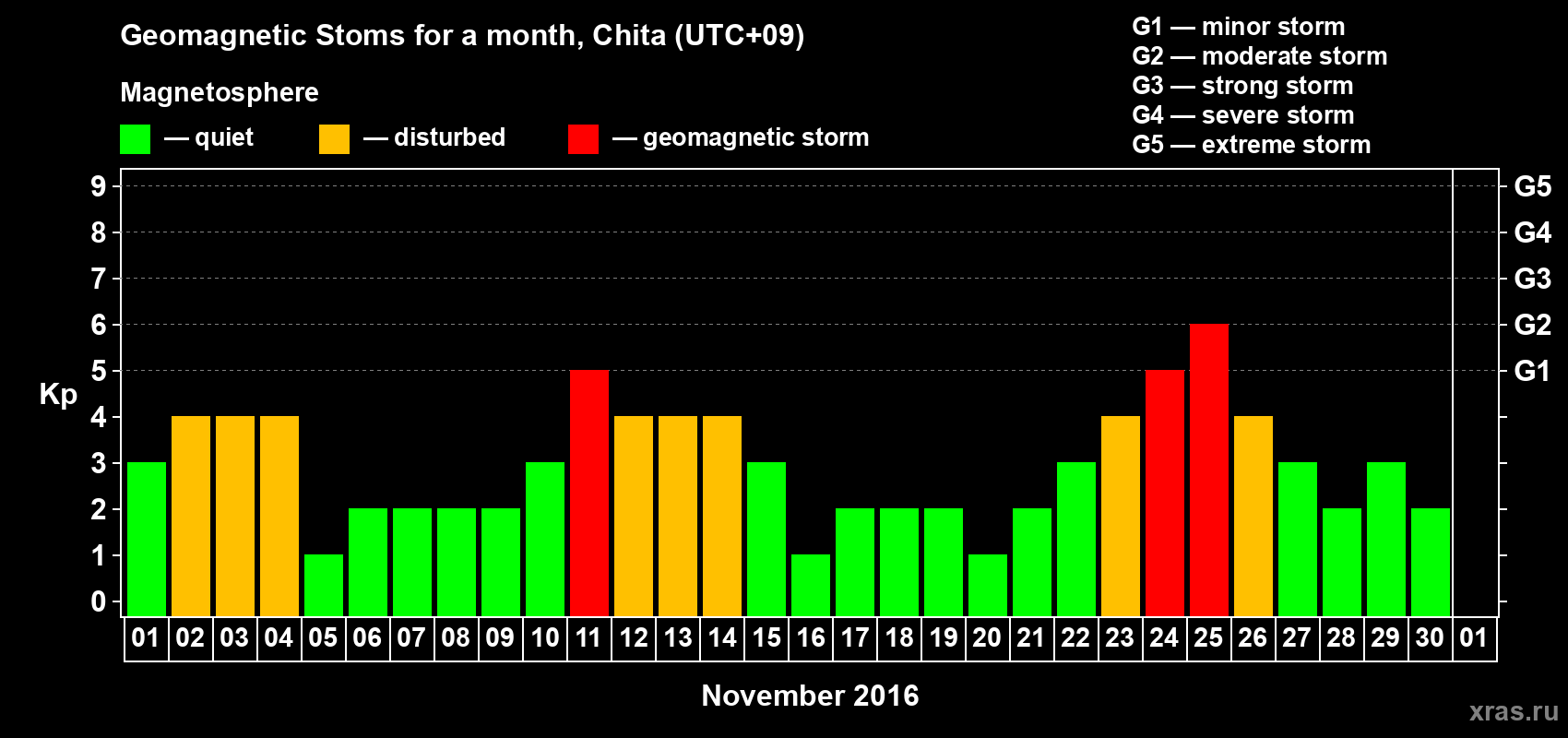 Changes in the maximum daily geomagnetic index Kp in November 2016