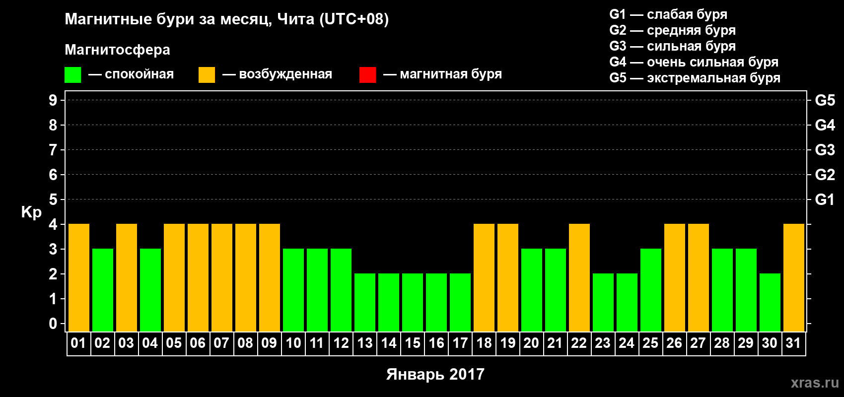 Изменения геомагнитного индекса Kp в январе 2017 года