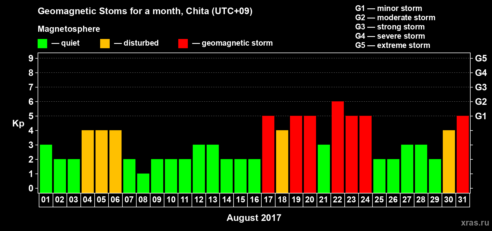 Changes in the maximum daily geomagnetic index Kp in August 2017