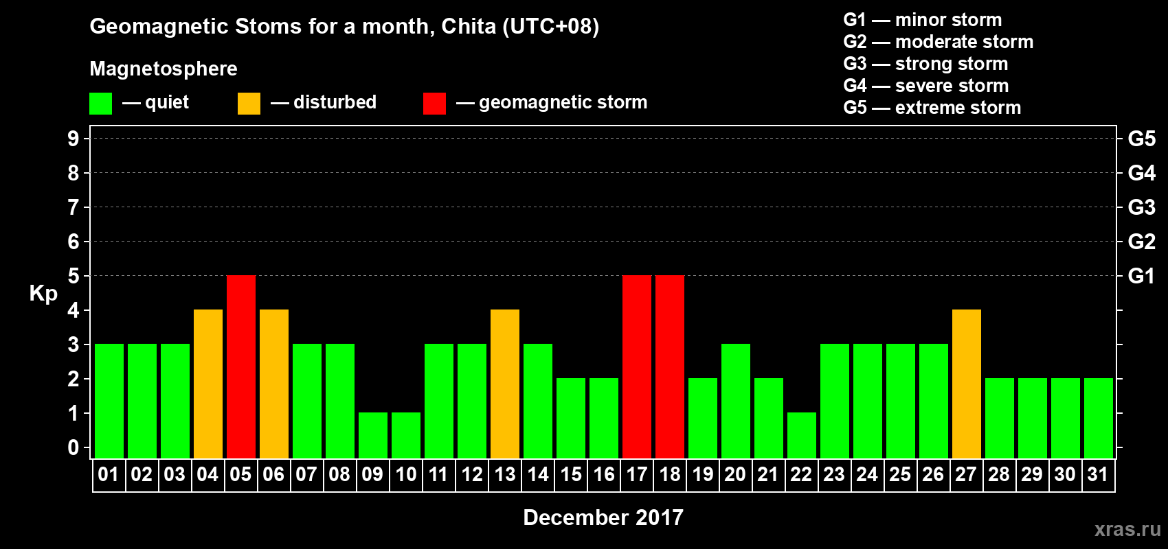 Changes in the maximum daily geomagnetic index Kp in December 2017
