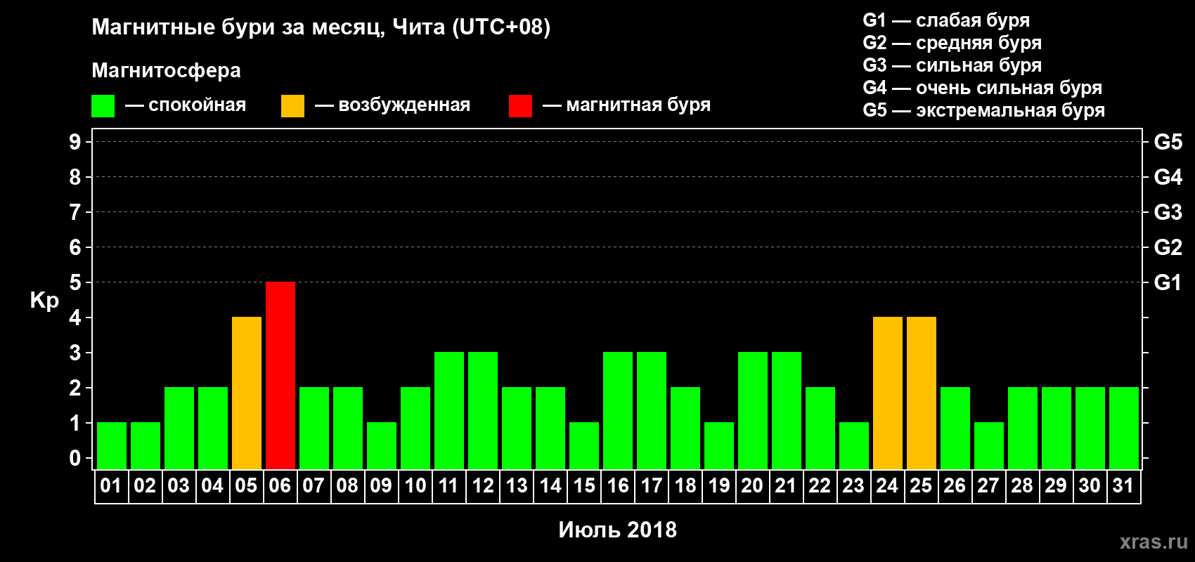 Изменения геомагнитного индекса Kp в июле 2018 года