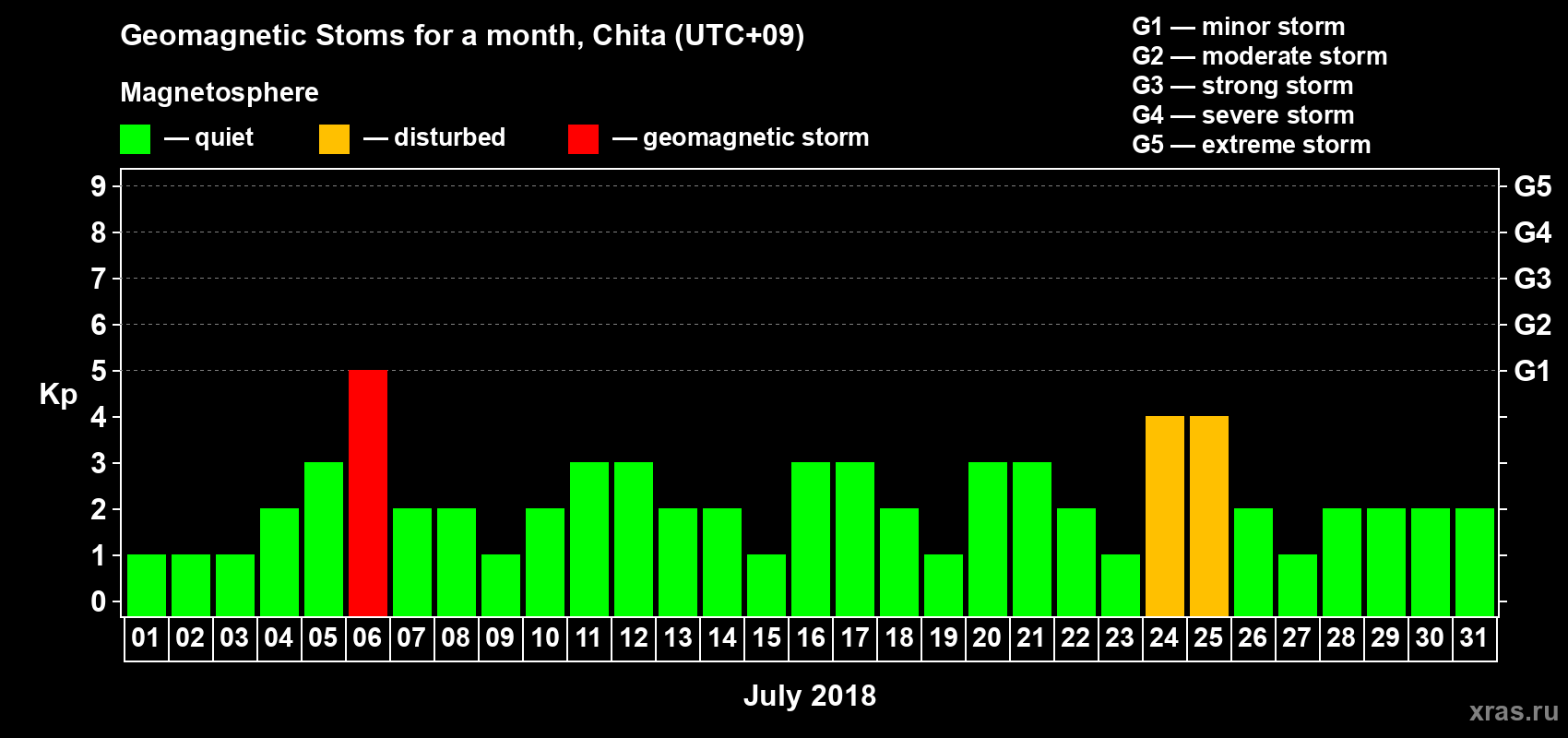 Changes in the maximum daily geomagnetic index Kp in July 2018