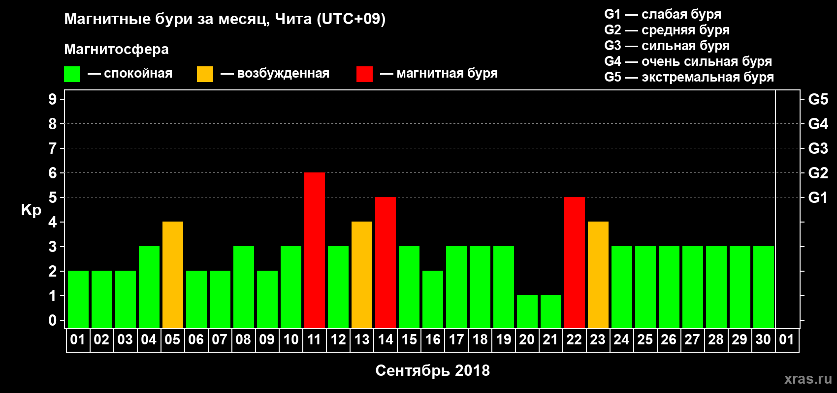 Изменения геомагнитного индекса Kp в сентябре 2018 года