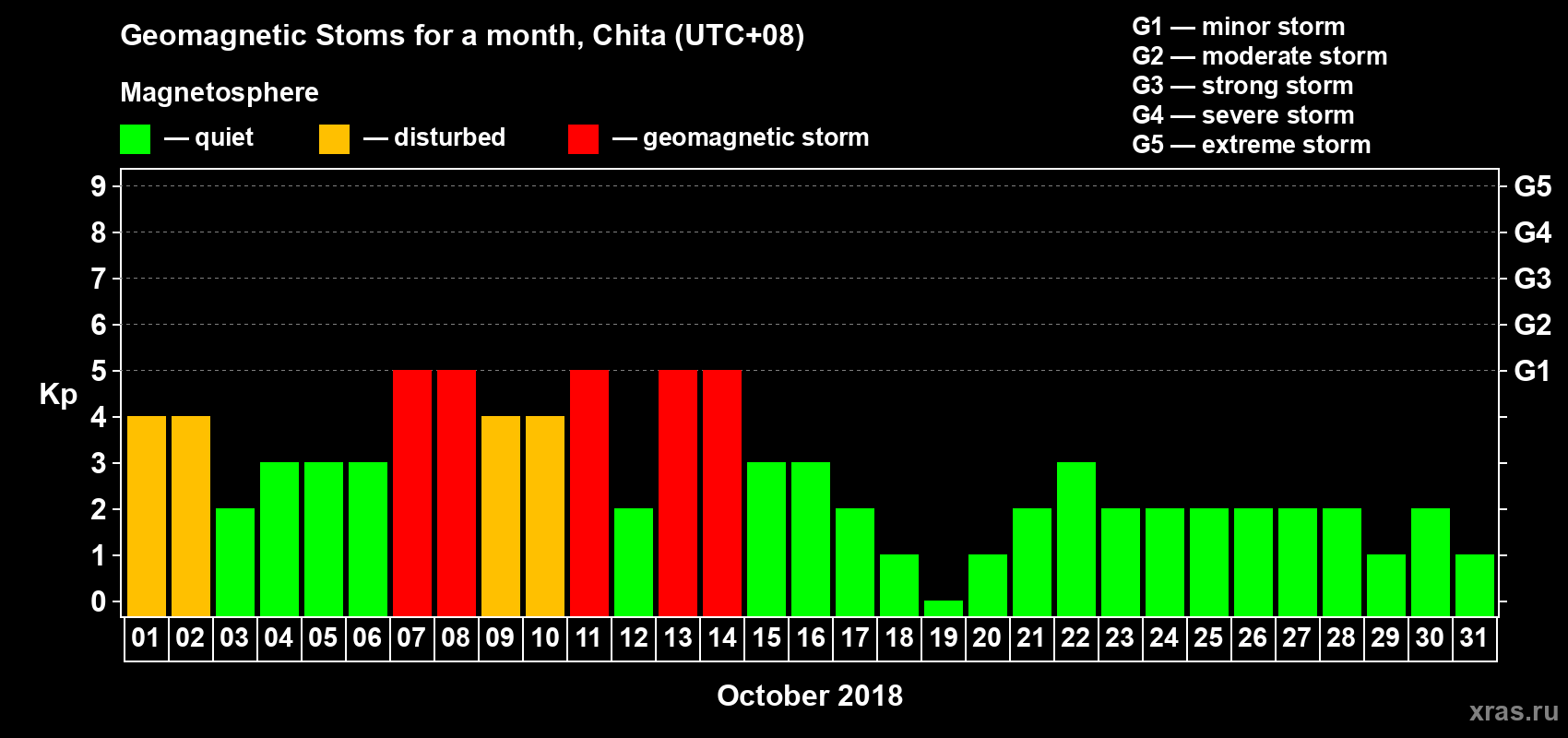 Changes in the maximum daily geomagnetic index Kp in October 2018