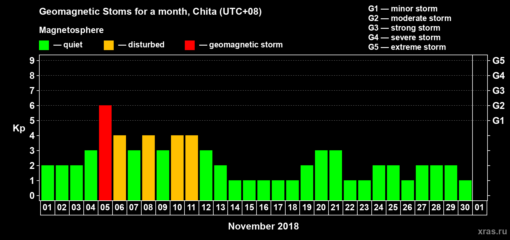 Changes in the maximum daily geomagnetic index Kp in November 2018