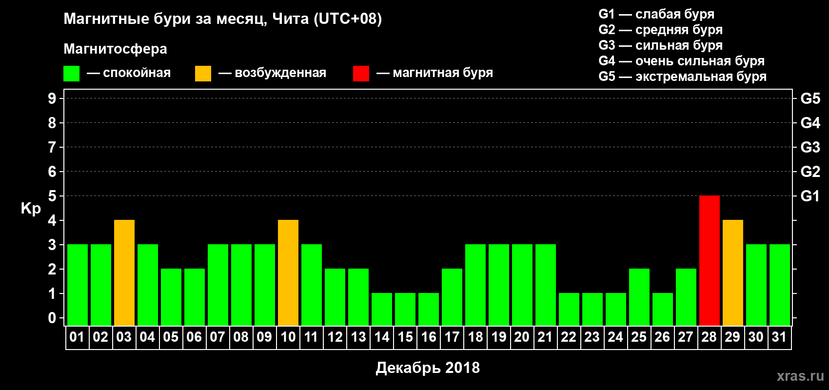 Изменения геомагнитного индекса Kp в декабре 2018 года