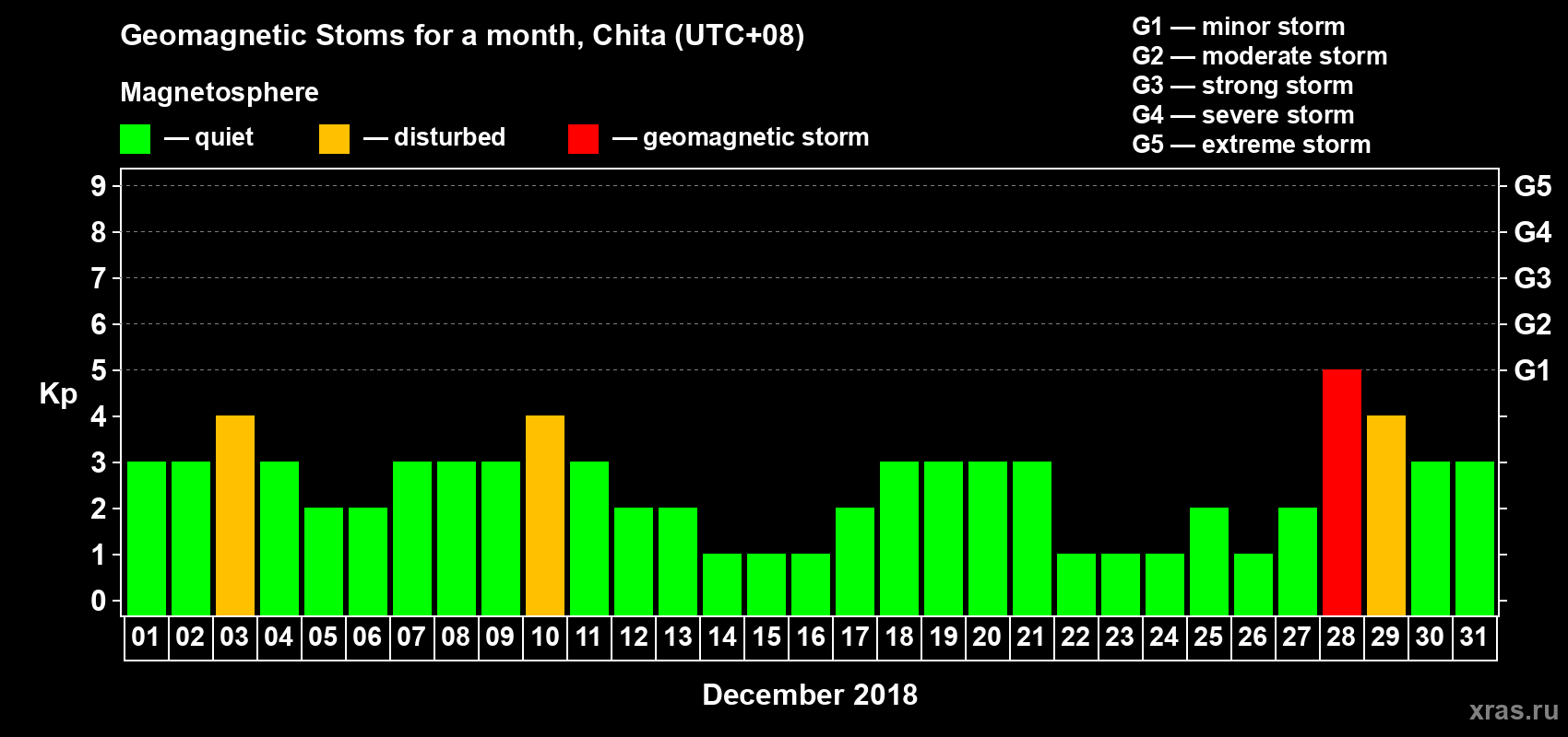Changes in the maximum daily geomagnetic index Kp in December 2018