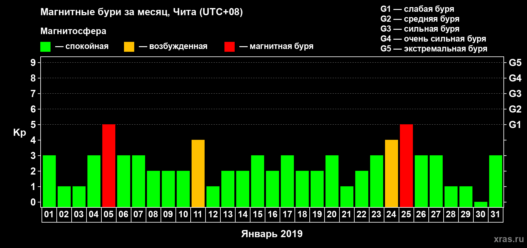 Изменения геомагнитного индекса Kp в январе 2019 года