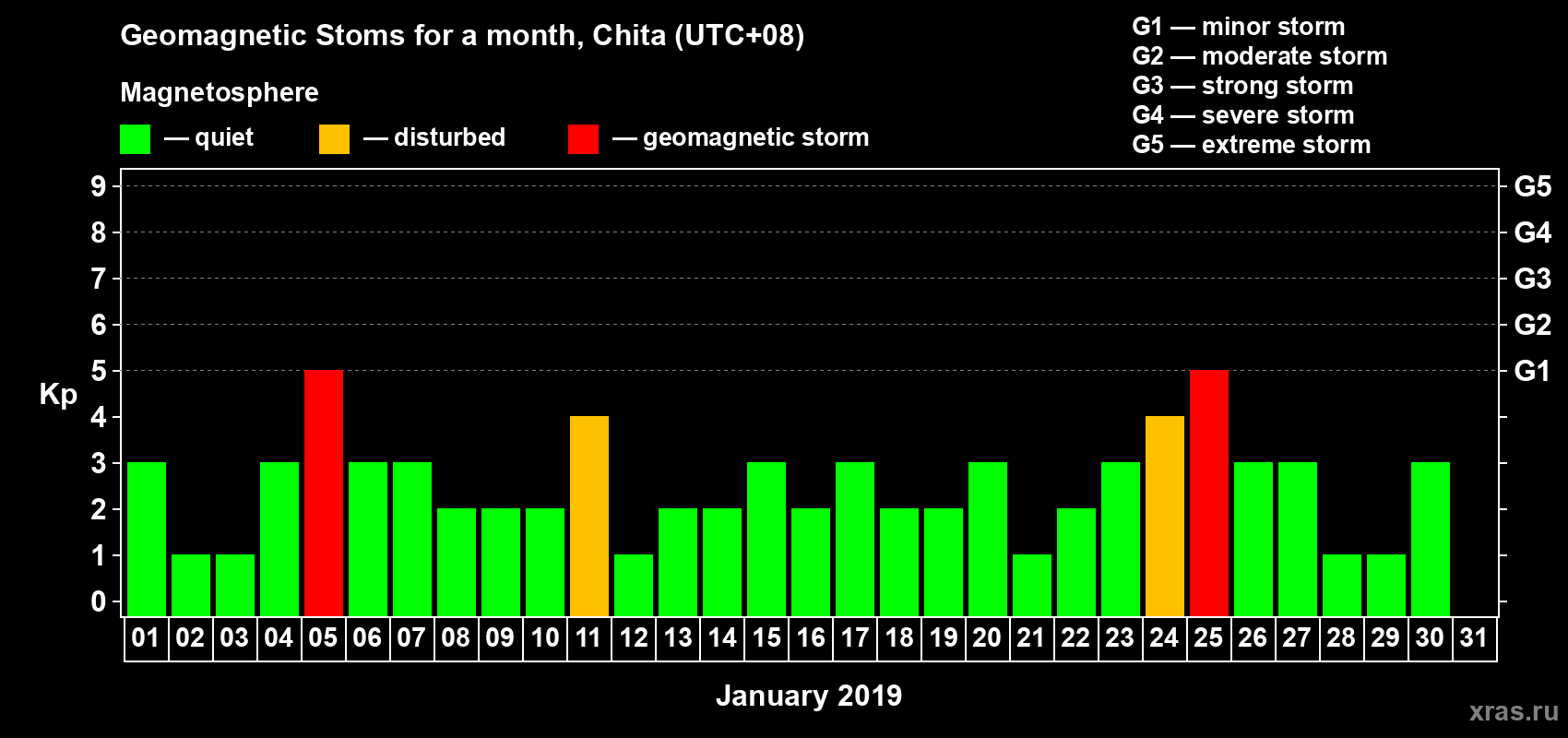 Changes in the maximum daily geomagnetic index Kp in January 2019