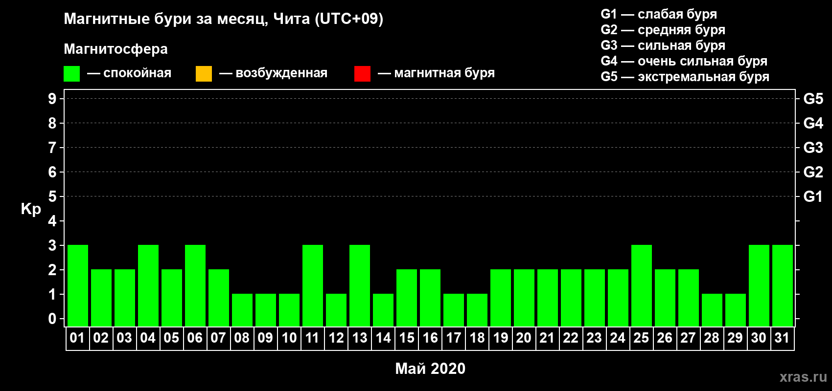 Изменения геомагнитного индекса Kp в мае 2020 года