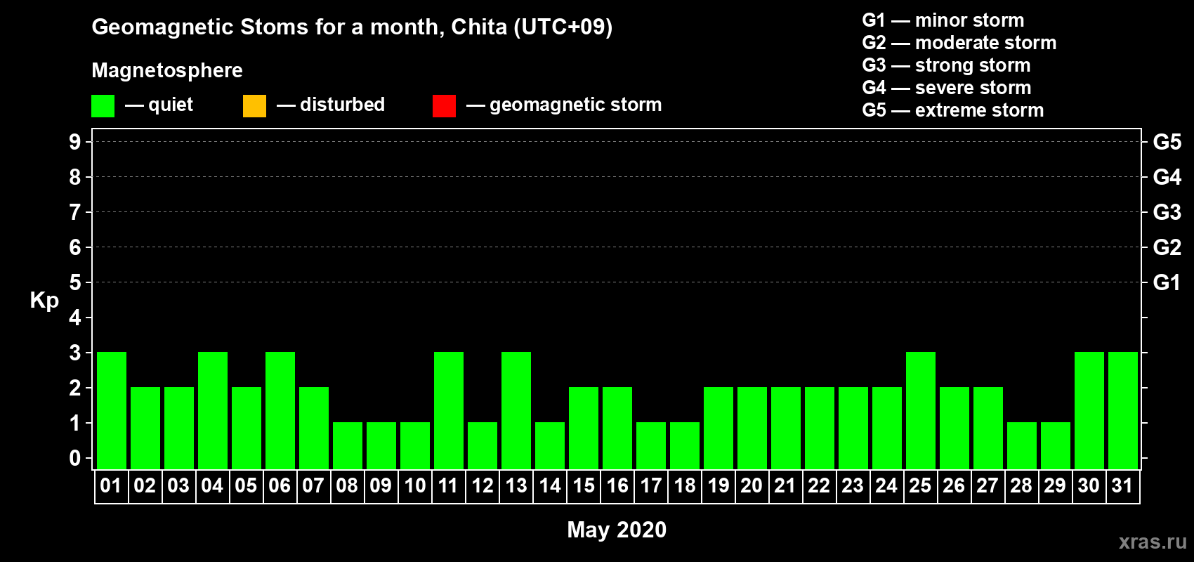Changes in the maximum daily geomagnetic index Kp in May 2020