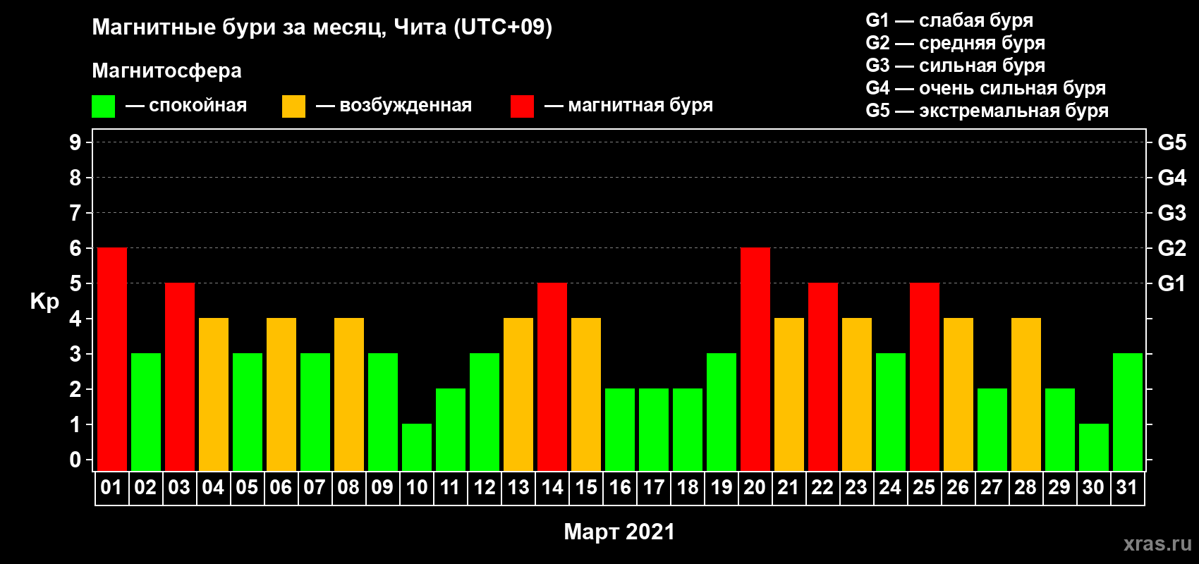 Изменения геомагнитного индекса Kp в марте 2021 года