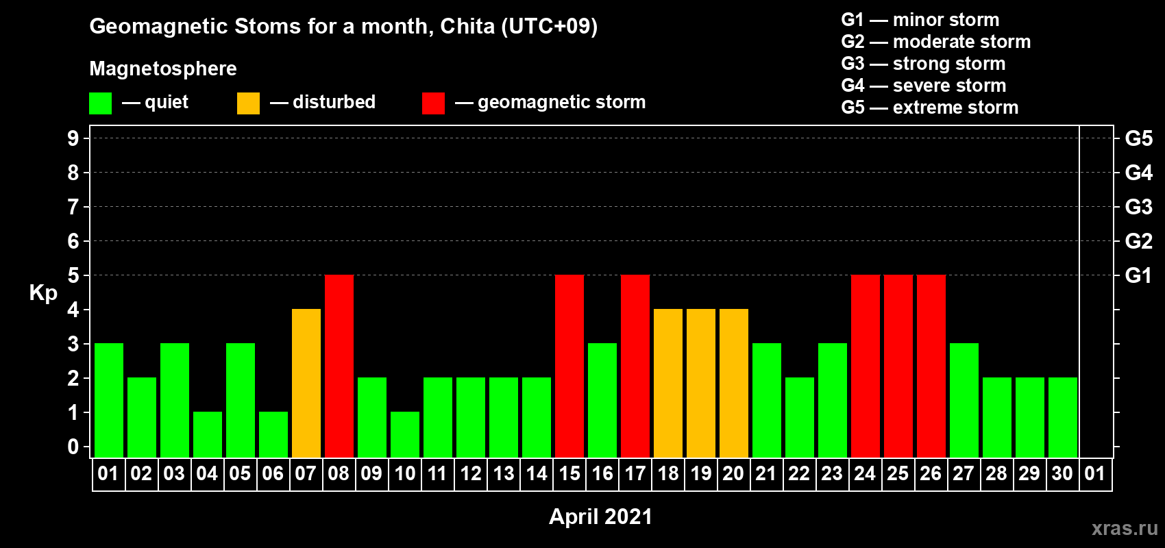 Changes in the maximum daily geomagnetic index Kp in April 2021