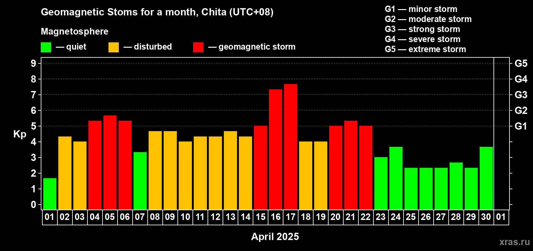 Changes in the maximum daily geomagnetic index Kp in April 2025