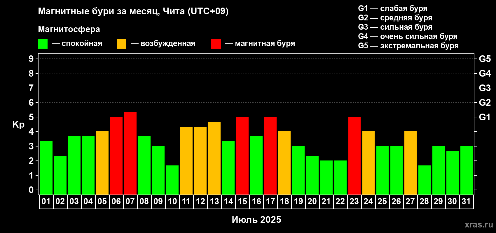 Изменения геомагнитного индекса Kp в июле 2025 года