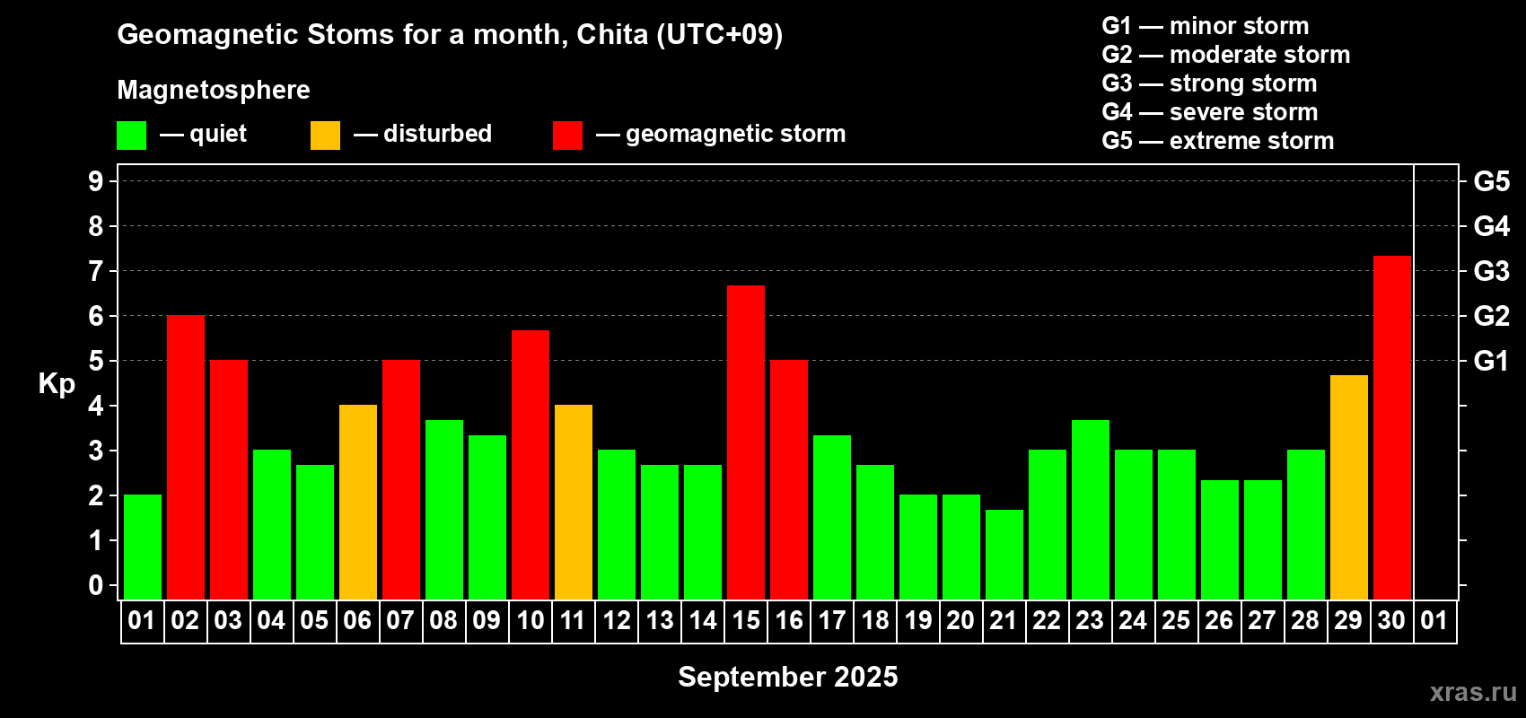 Changes in the maximum daily geomagnetic index Kp in September 2025