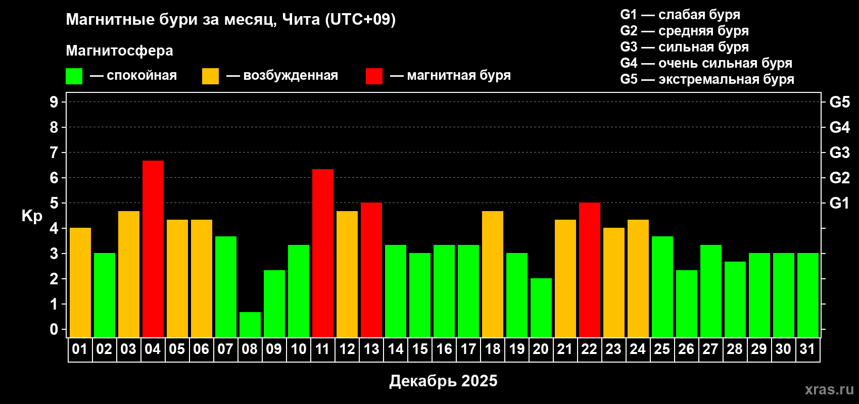 Изменения геомагнитного индекса Kp в декабре 2025 года