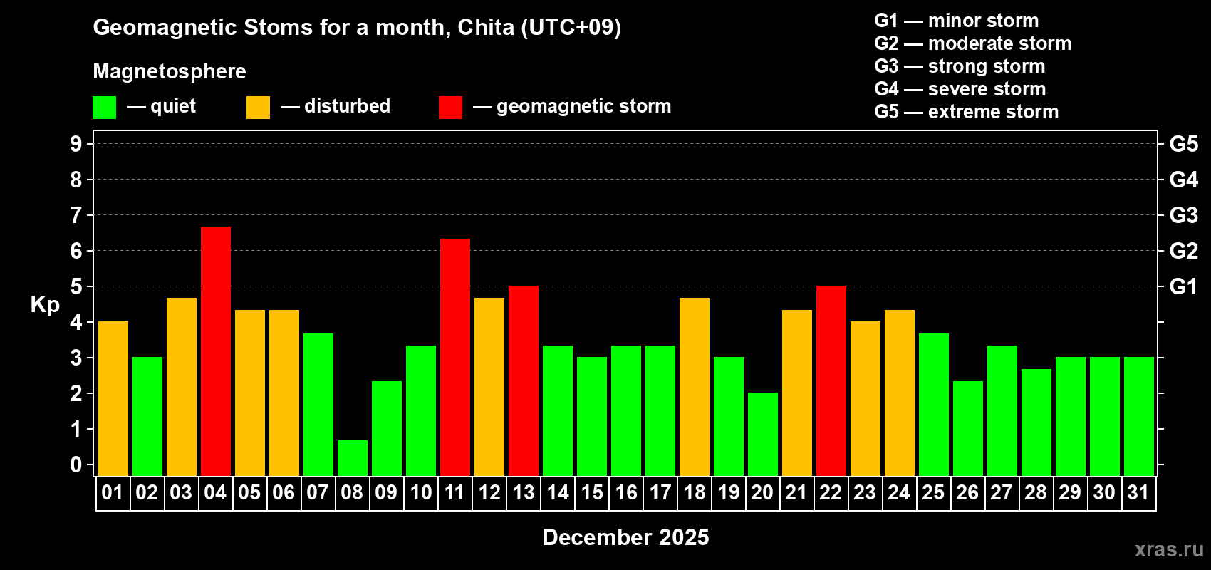 Changes in the maximum daily geomagnetic index Kp in December 2025