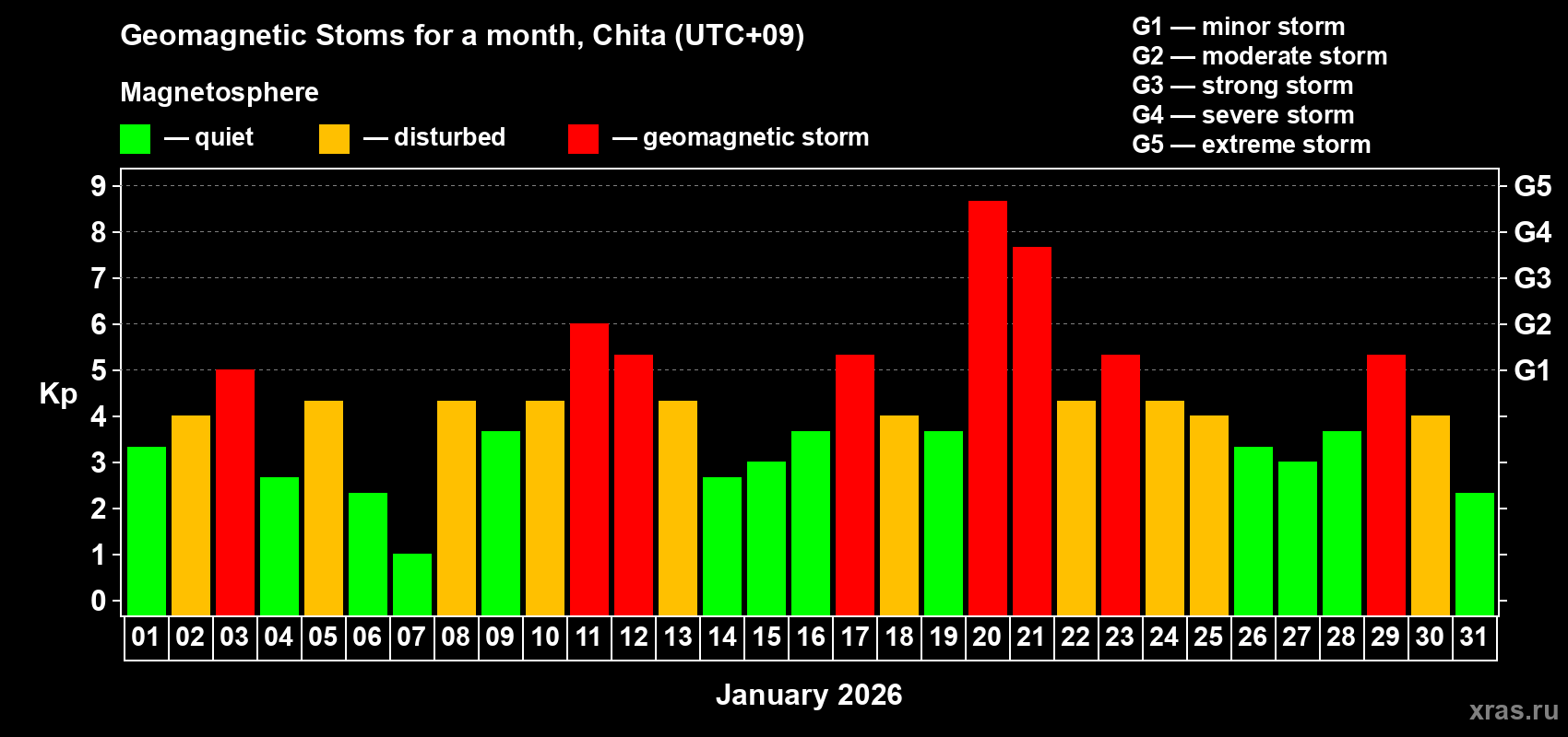 Changes in the maximum daily geomagnetic index Kp in January 2026