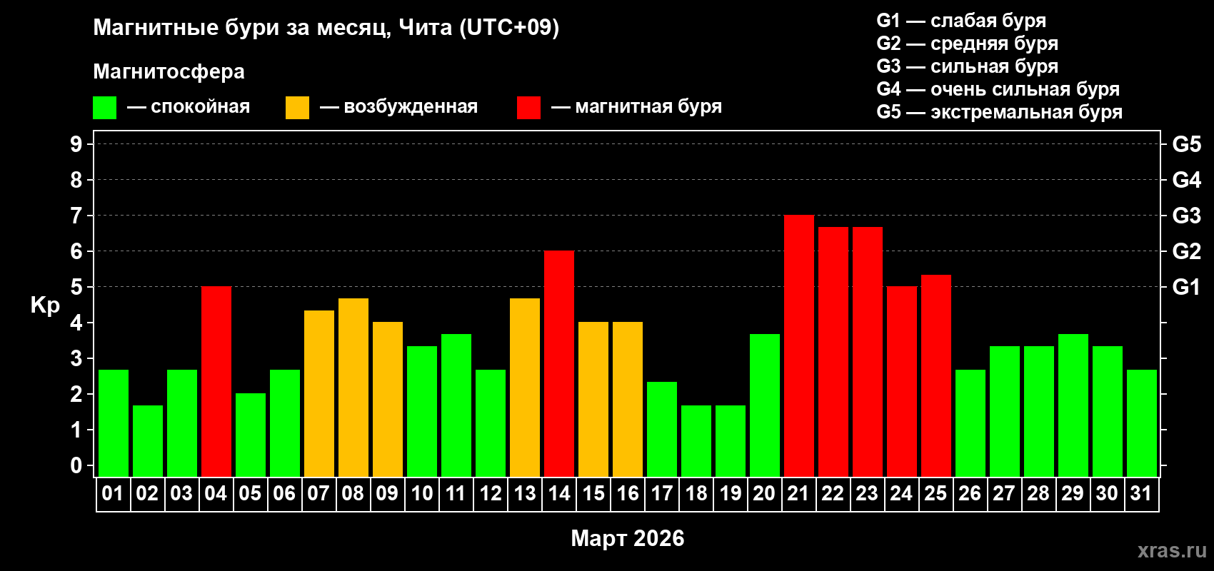 Изменения геомагнитного индекса Kp в марте 2026 года