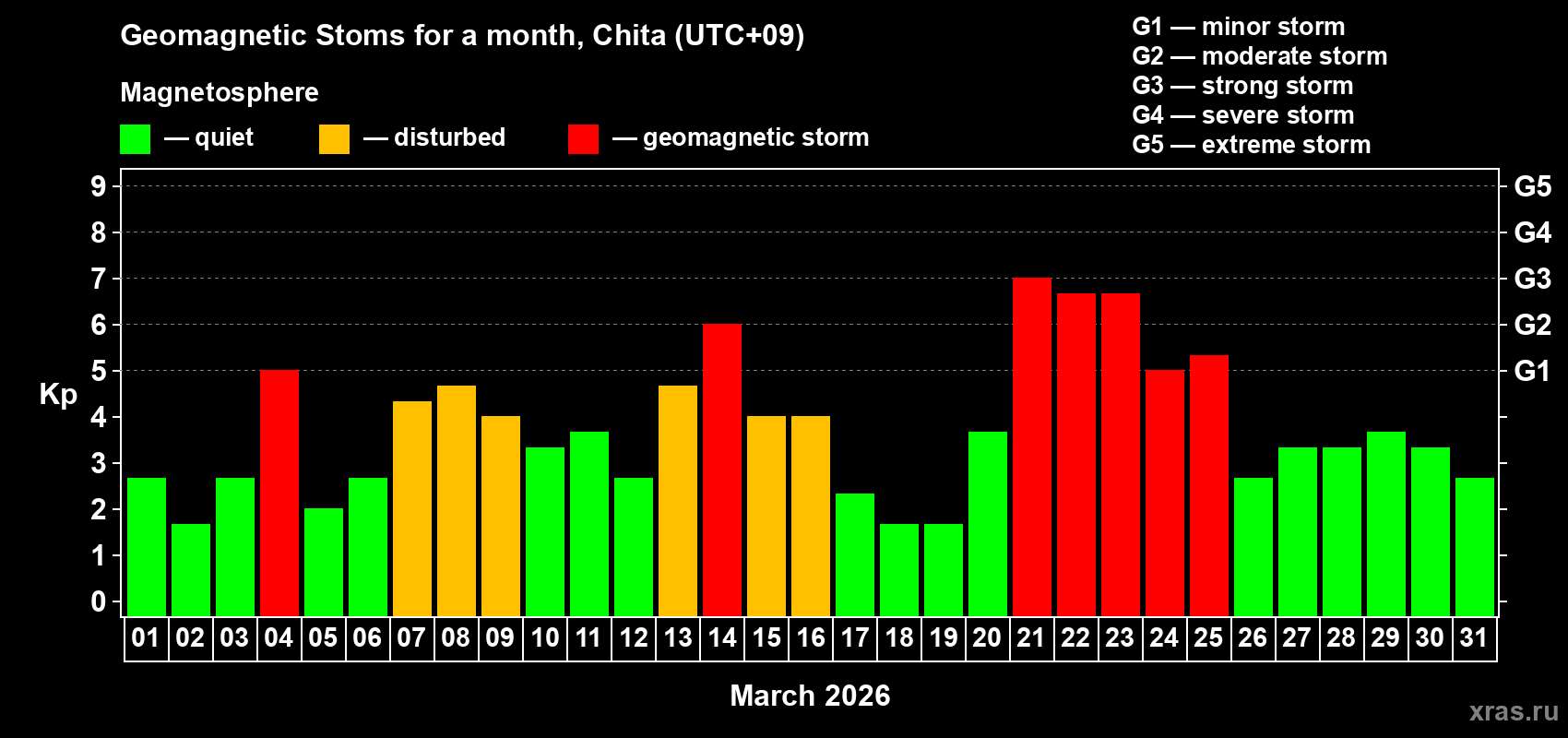 Changes in the maximum daily geomagnetic index Kp in March 2026