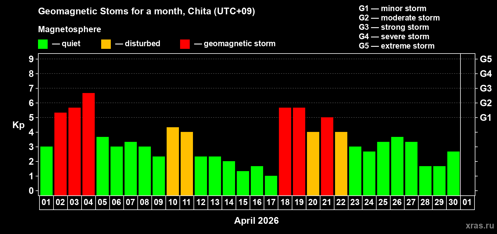 Changes in the maximum daily geomagnetic index Kp in April 2026