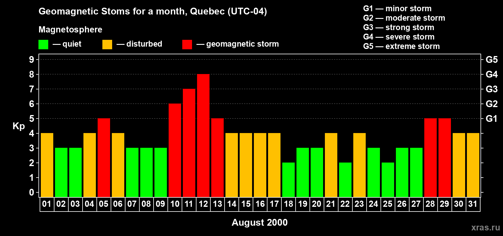 Changes in the maximum daily geomagnetic index Kp in August 2000