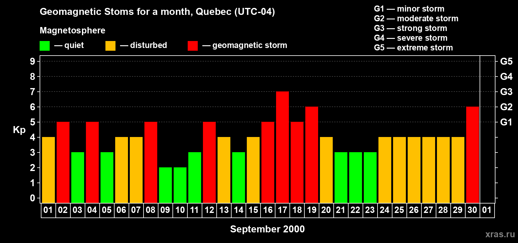 Changes in the maximum daily geomagnetic index Kp in September 2000