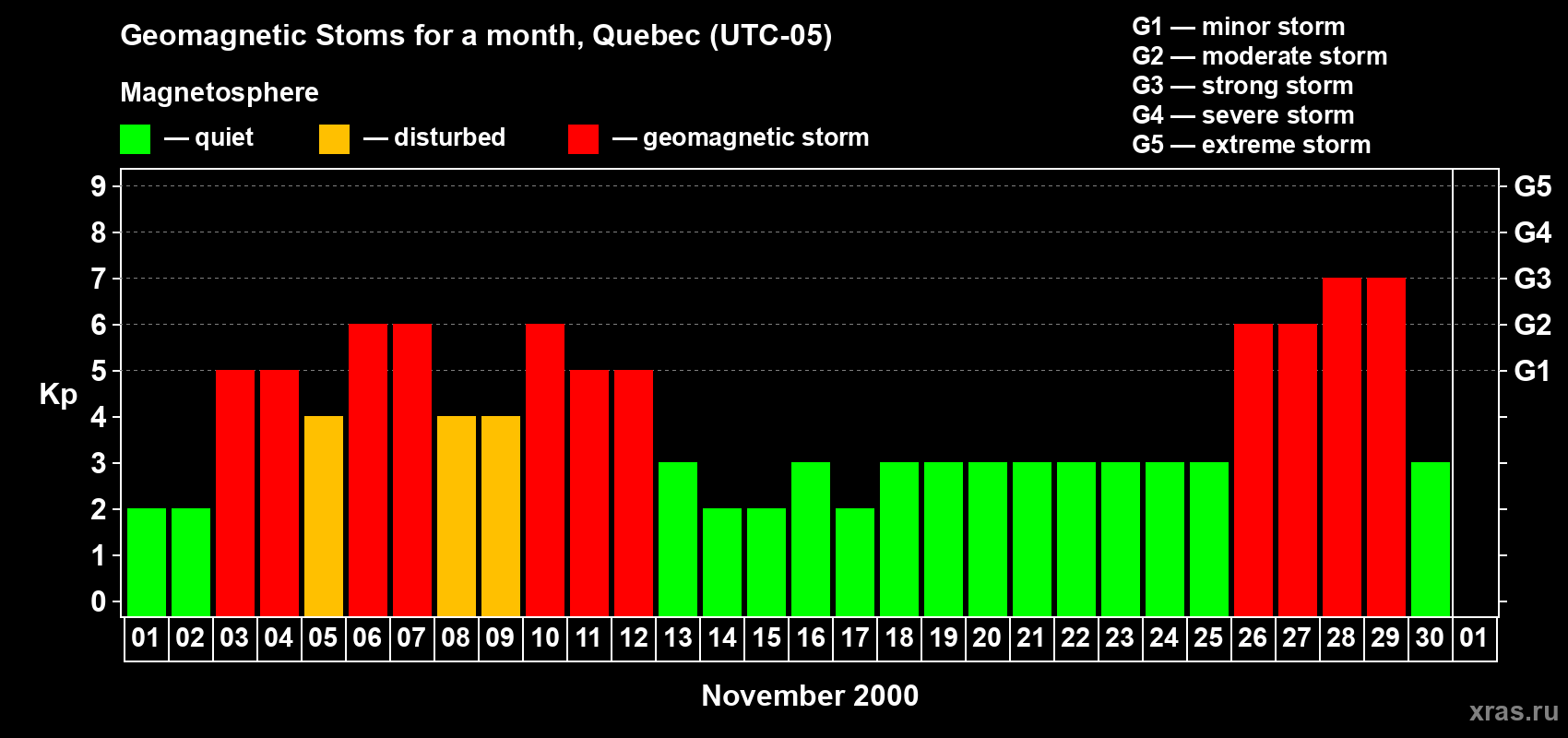 Changes in the maximum daily geomagnetic index Kp in November 2000