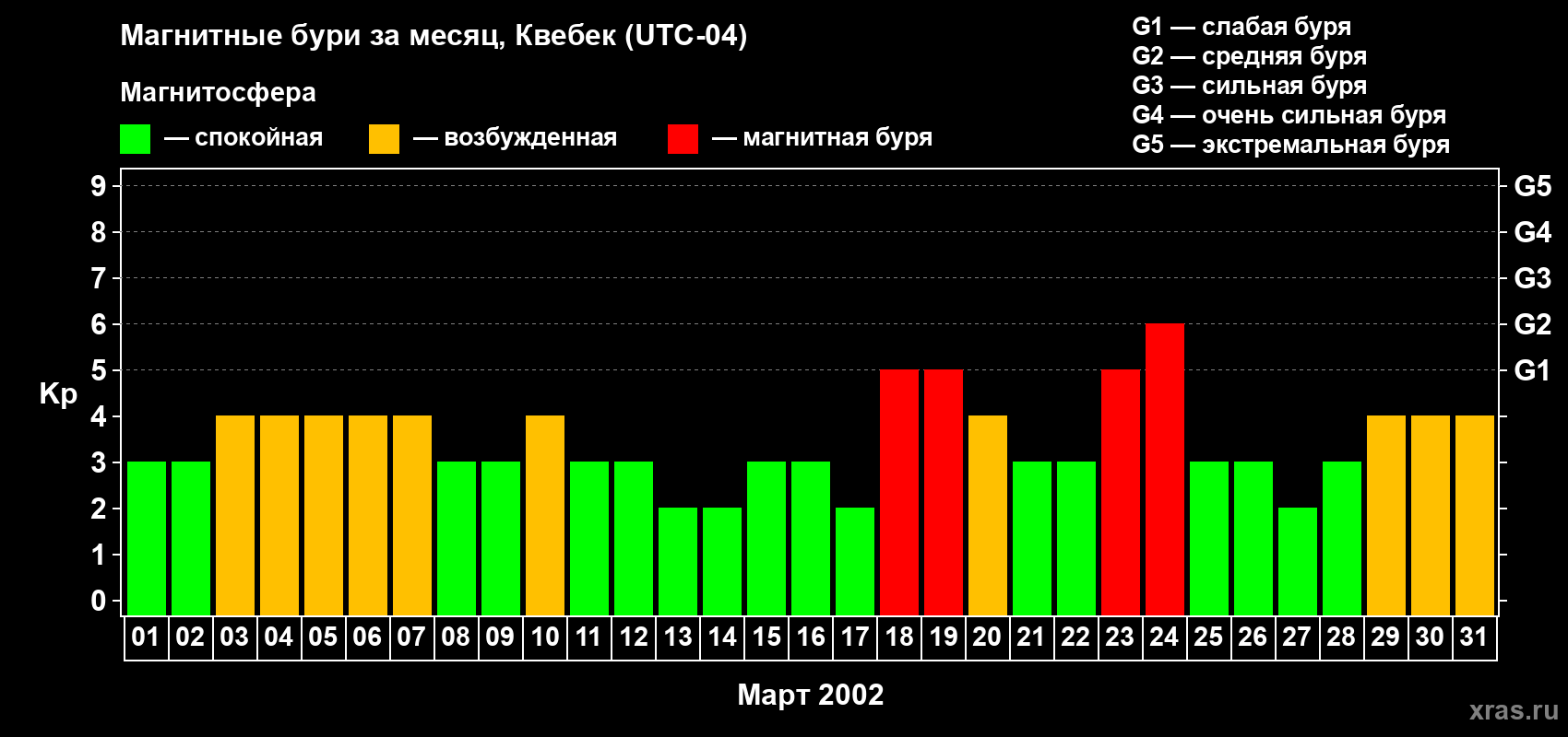 Изменения геомагнитного индекса Kp в марте 2002 года
