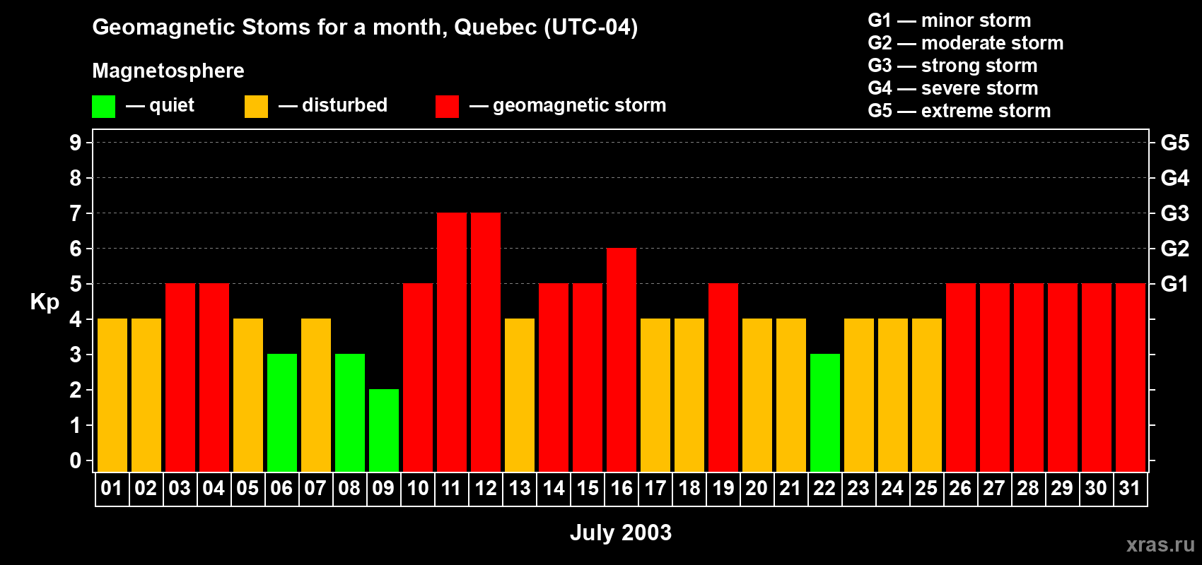 Changes in the maximum daily geomagnetic index Kp in July 2003