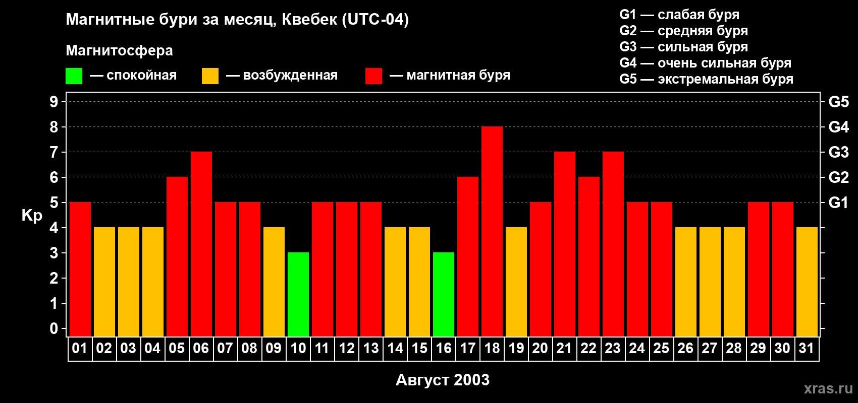 Изменения геомагнитного индекса Kp в августе 2003 года