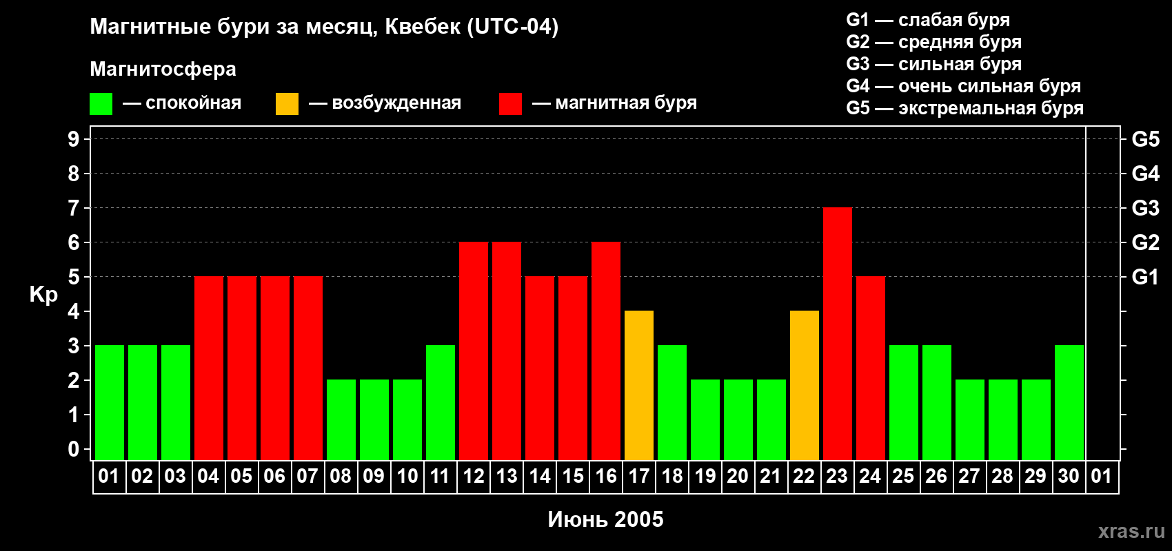 Изменения геомагнитного индекса Kp в июне 2005 года