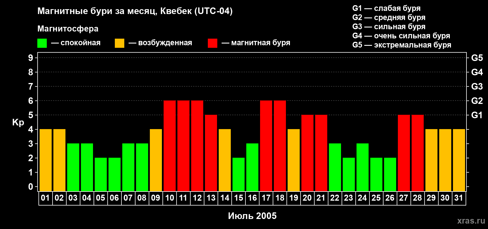 Изменения геомагнитного индекса Kp в июле 2005 года