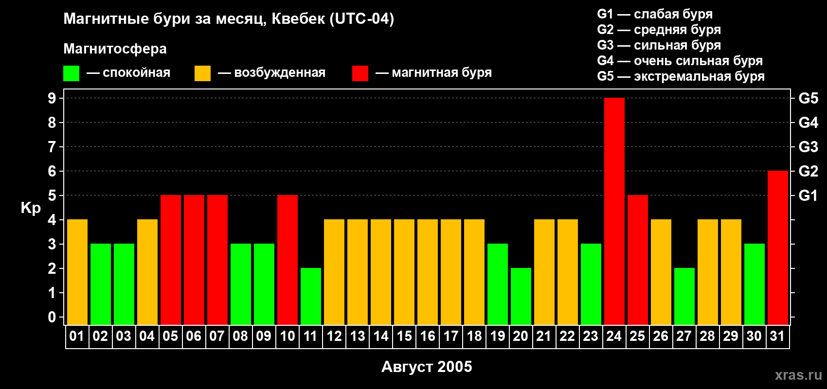 Изменения геомагнитного индекса Kp в августе 2005 года