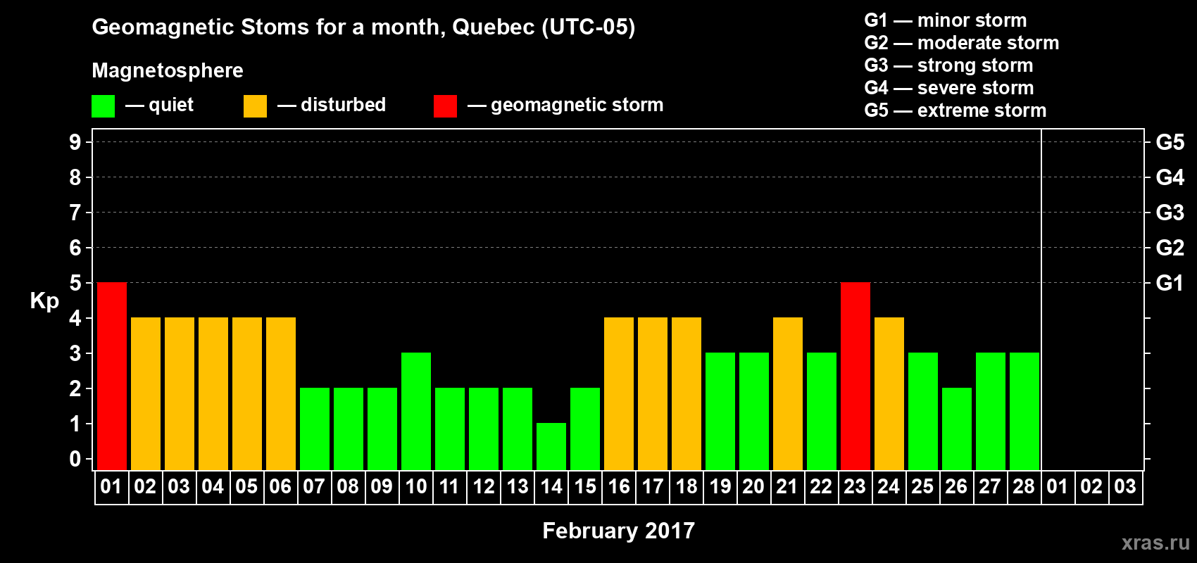 Changes in the maximum daily geomagnetic index Kp in February 2017