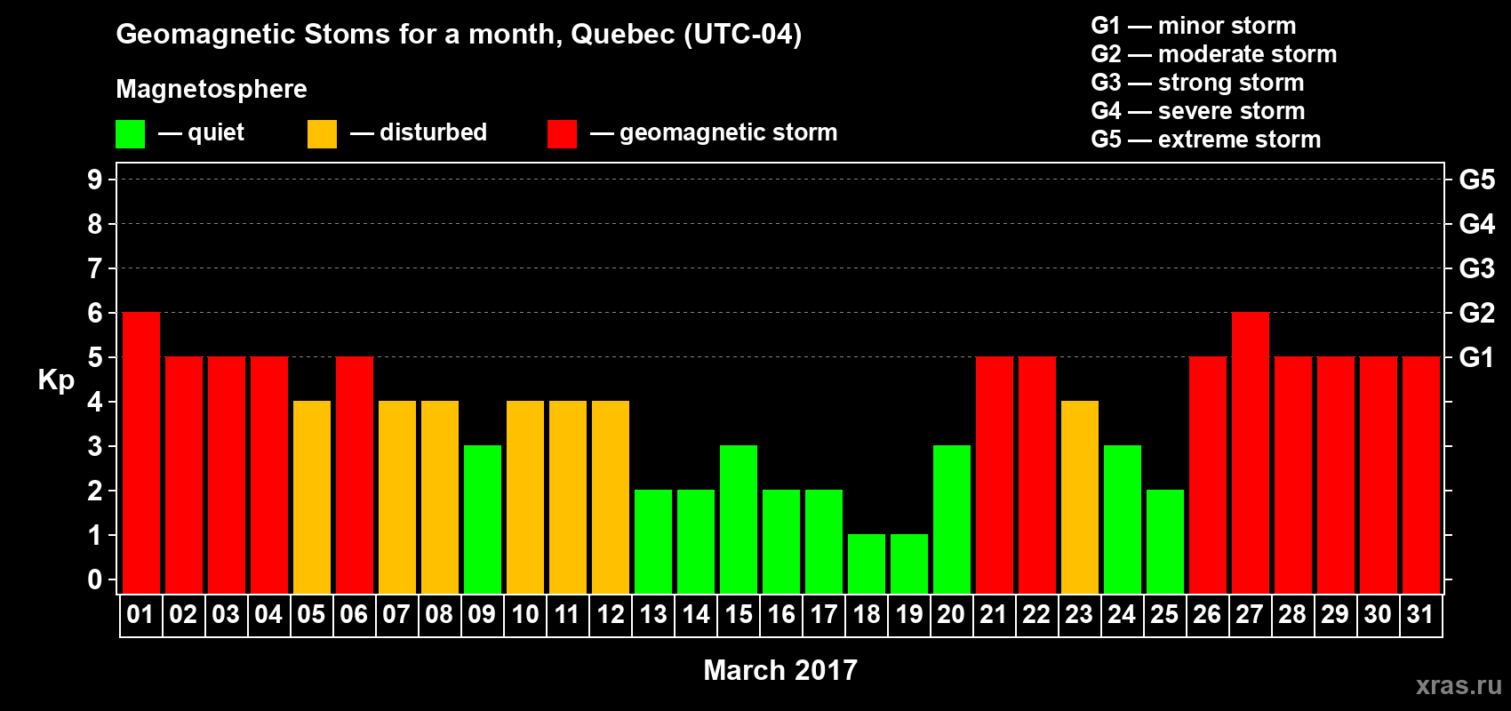 Changes in the maximum daily geomagnetic index Kp in March 2017