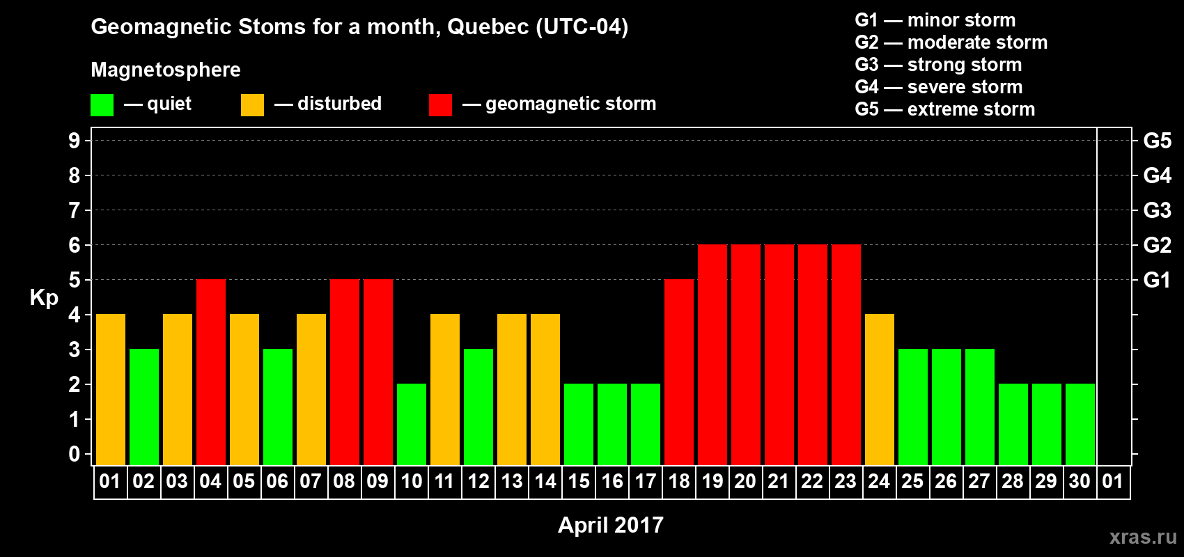 Changes in the maximum daily geomagnetic index Kp in April 2017