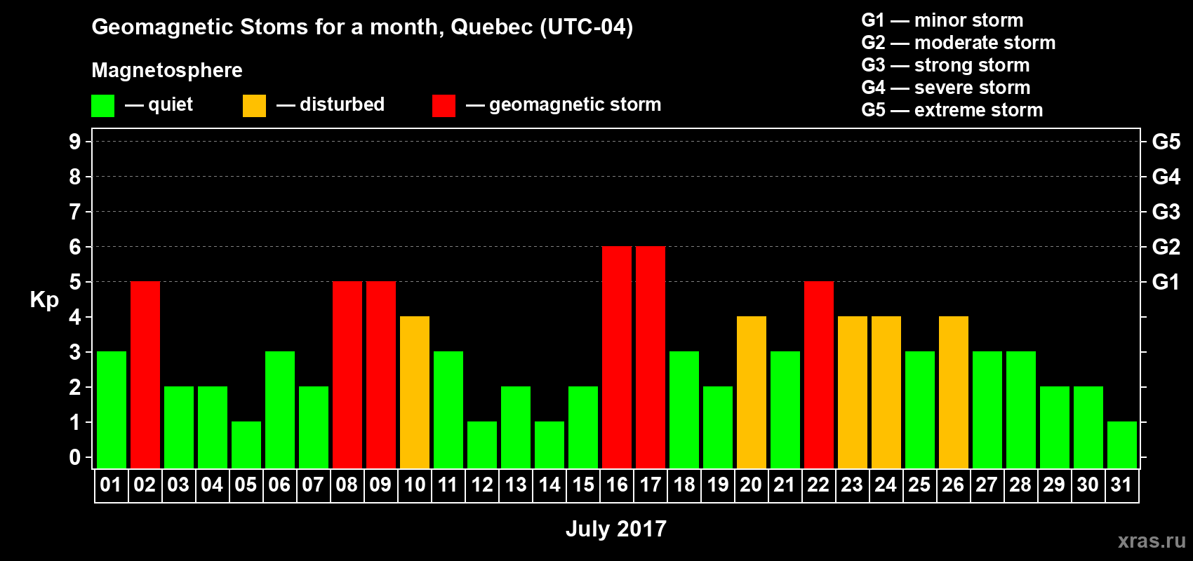 Changes in the maximum daily geomagnetic index Kp in July 2017